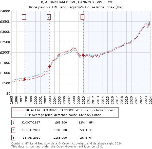 10, ATTINGHAM DRIVE, CANNOCK, WS11 7YB: Price paid vs HM Land Registry's House Price Index