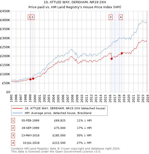 10, ATTLEE WAY, DEREHAM, NR19 2XH: Price paid vs HM Land Registry's House Price Index
