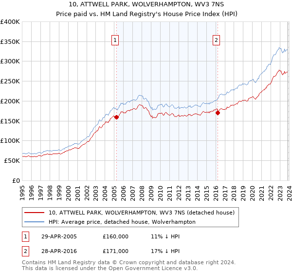 10, ATTWELL PARK, WOLVERHAMPTON, WV3 7NS: Price paid vs HM Land Registry's House Price Index