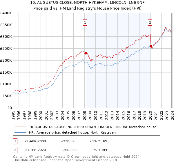 10, AUGUSTUS CLOSE, NORTH HYKEHAM, LINCOLN, LN6 9NF: Price paid vs HM Land Registry's House Price Index