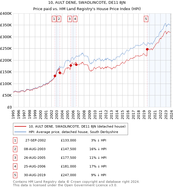 10, AULT DENE, SWADLINCOTE, DE11 8JN: Price paid vs HM Land Registry's House Price Index