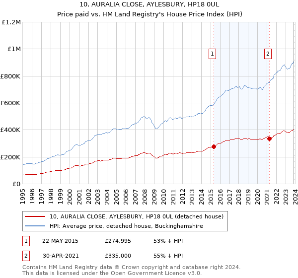 10, AURALIA CLOSE, AYLESBURY, HP18 0UL: Price paid vs HM Land Registry's House Price Index