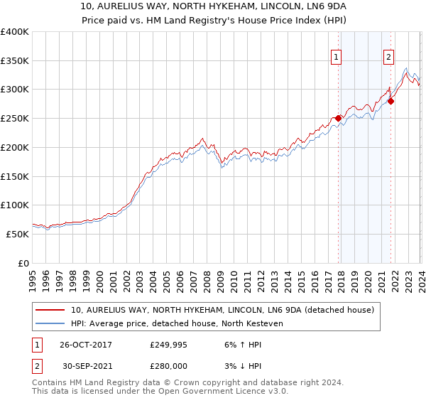 10, AURELIUS WAY, NORTH HYKEHAM, LINCOLN, LN6 9DA: Price paid vs HM Land Registry's House Price Index