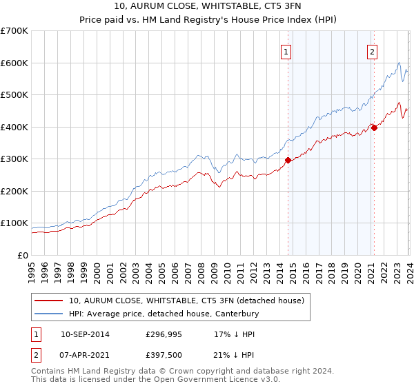10, AURUM CLOSE, WHITSTABLE, CT5 3FN: Price paid vs HM Land Registry's House Price Index
