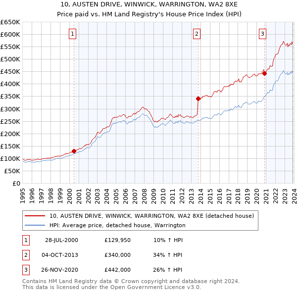 10, AUSTEN DRIVE, WINWICK, WARRINGTON, WA2 8XE: Price paid vs HM Land Registry's House Price Index