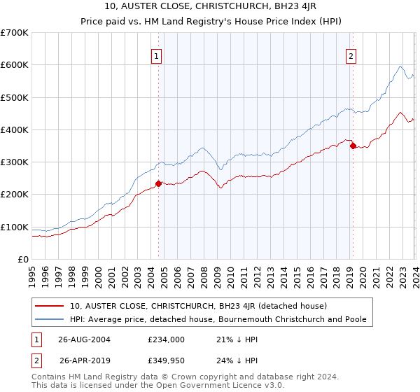 10, AUSTER CLOSE, CHRISTCHURCH, BH23 4JR: Price paid vs HM Land Registry's House Price Index