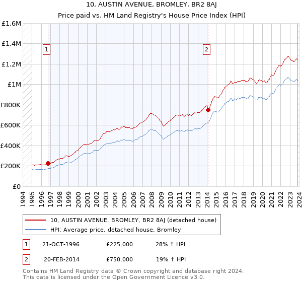 10, AUSTIN AVENUE, BROMLEY, BR2 8AJ: Price paid vs HM Land Registry's House Price Index