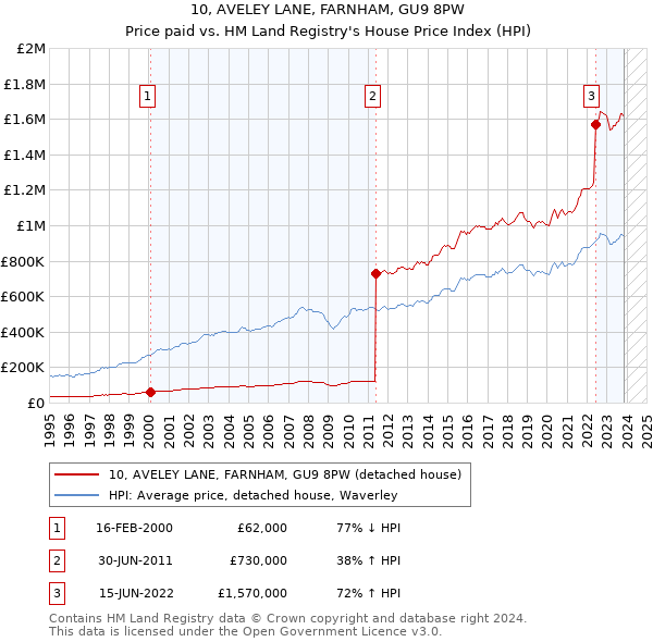 10, AVELEY LANE, FARNHAM, GU9 8PW: Price paid vs HM Land Registry's House Price Index