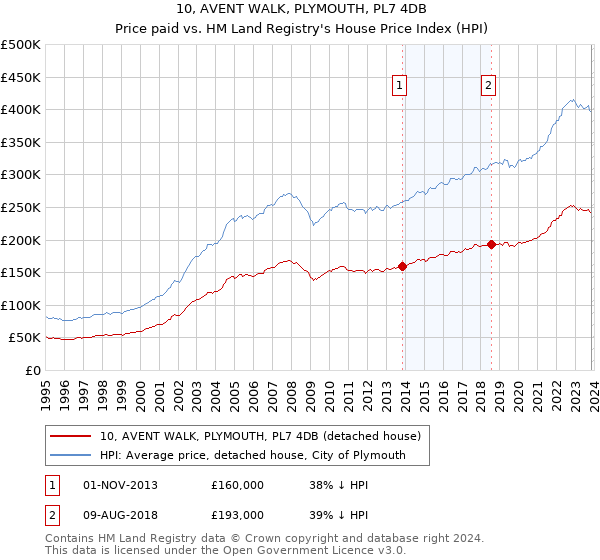 10, AVENT WALK, PLYMOUTH, PL7 4DB: Price paid vs HM Land Registry's House Price Index