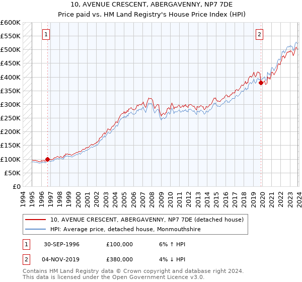 10, AVENUE CRESCENT, ABERGAVENNY, NP7 7DE: Price paid vs HM Land Registry's House Price Index