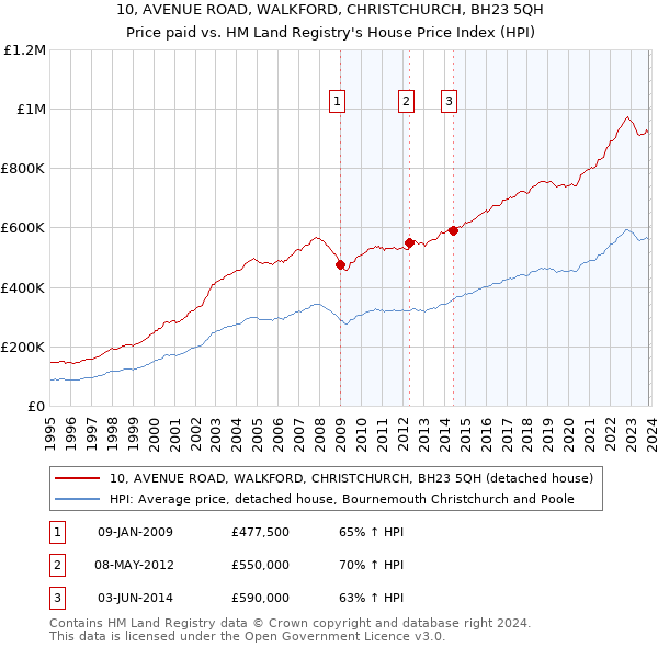 10, AVENUE ROAD, WALKFORD, CHRISTCHURCH, BH23 5QH: Price paid vs HM Land Registry's House Price Index