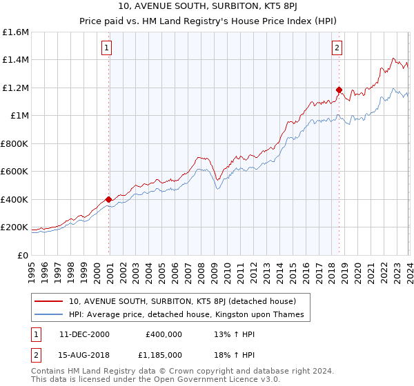 10, AVENUE SOUTH, SURBITON, KT5 8PJ: Price paid vs HM Land Registry's House Price Index