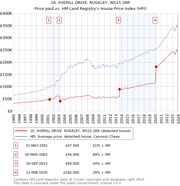10, AVERILL DRIVE, RUGELEY, WS15 2RR: Price paid vs HM Land Registry's House Price Index
