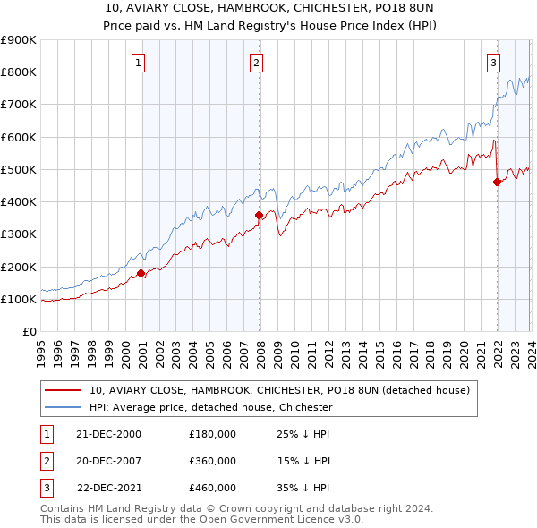 10, AVIARY CLOSE, HAMBROOK, CHICHESTER, PO18 8UN: Price paid vs HM Land Registry's House Price Index