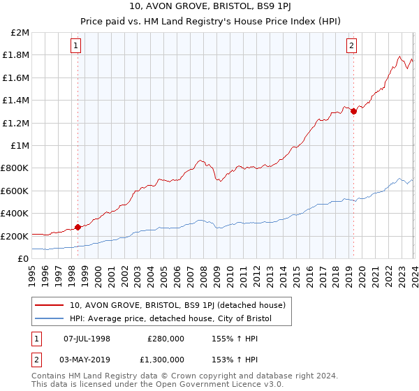 10, AVON GROVE, BRISTOL, BS9 1PJ: Price paid vs HM Land Registry's House Price Index
