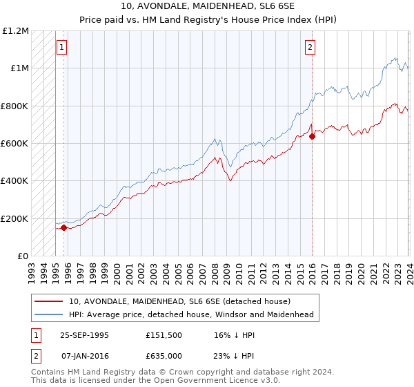 10, AVONDALE, MAIDENHEAD, SL6 6SE: Price paid vs HM Land Registry's House Price Index