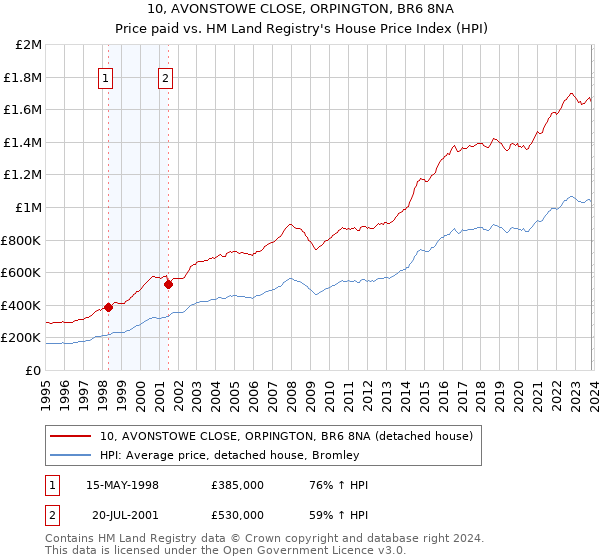 10, AVONSTOWE CLOSE, ORPINGTON, BR6 8NA: Price paid vs HM Land Registry's House Price Index