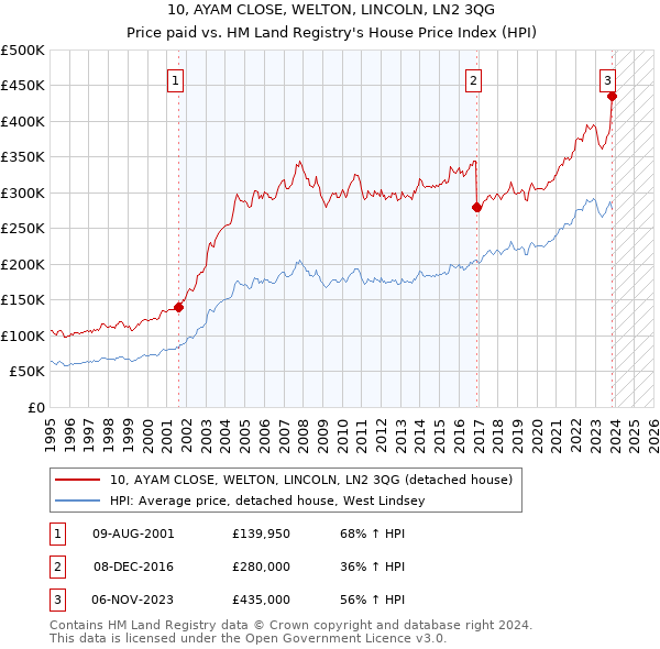 10, AYAM CLOSE, WELTON, LINCOLN, LN2 3QG: Price paid vs HM Land Registry's House Price Index