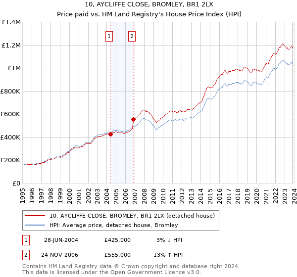 10, AYCLIFFE CLOSE, BROMLEY, BR1 2LX: Price paid vs HM Land Registry's House Price Index