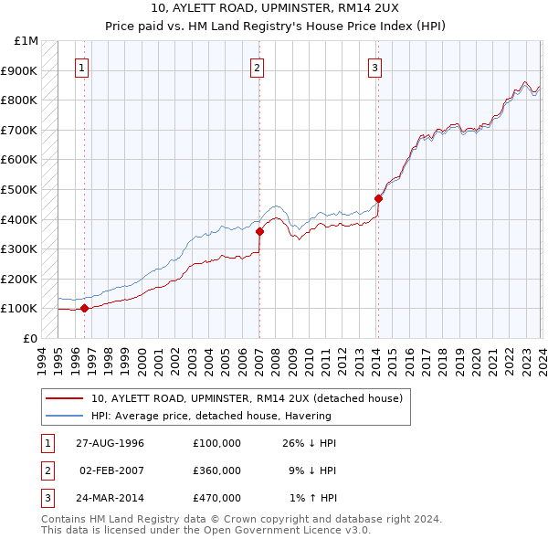10, AYLETT ROAD, UPMINSTER, RM14 2UX: Price paid vs HM Land Registry's House Price Index