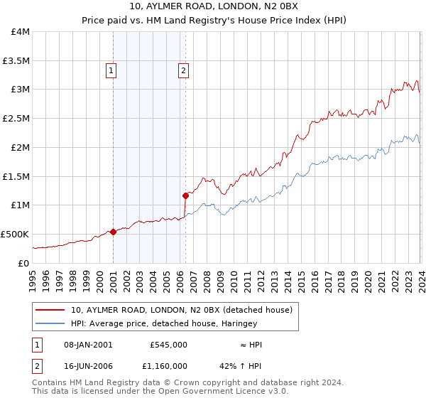 10, AYLMER ROAD, LONDON, N2 0BX: Price paid vs HM Land Registry's House Price Index