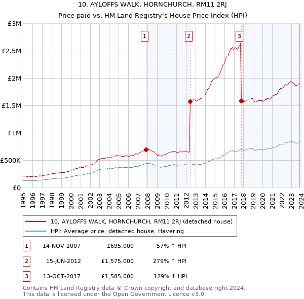 10, AYLOFFS WALK, HORNCHURCH, RM11 2RJ: Price paid vs HM Land Registry's House Price Index