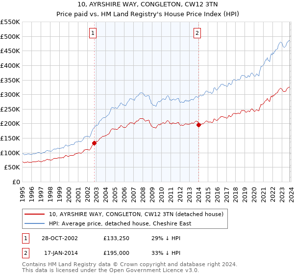 10, AYRSHIRE WAY, CONGLETON, CW12 3TN: Price paid vs HM Land Registry's House Price Index