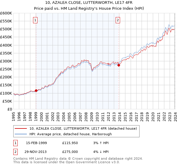 10, AZALEA CLOSE, LUTTERWORTH, LE17 4FR: Price paid vs HM Land Registry's House Price Index