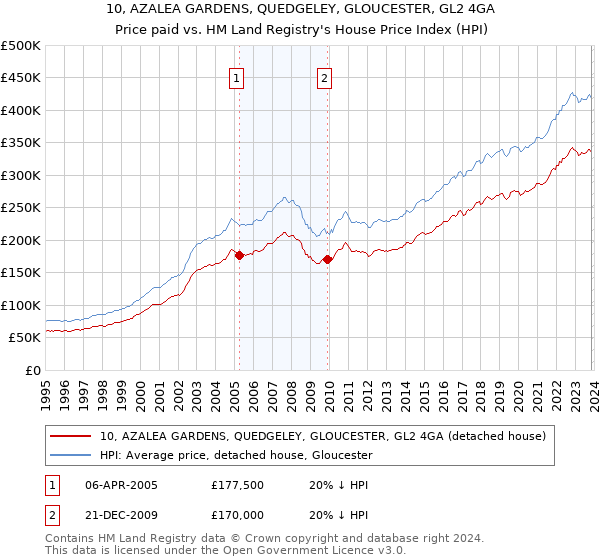 10, AZALEA GARDENS, QUEDGELEY, GLOUCESTER, GL2 4GA: Price paid vs HM Land Registry's House Price Index