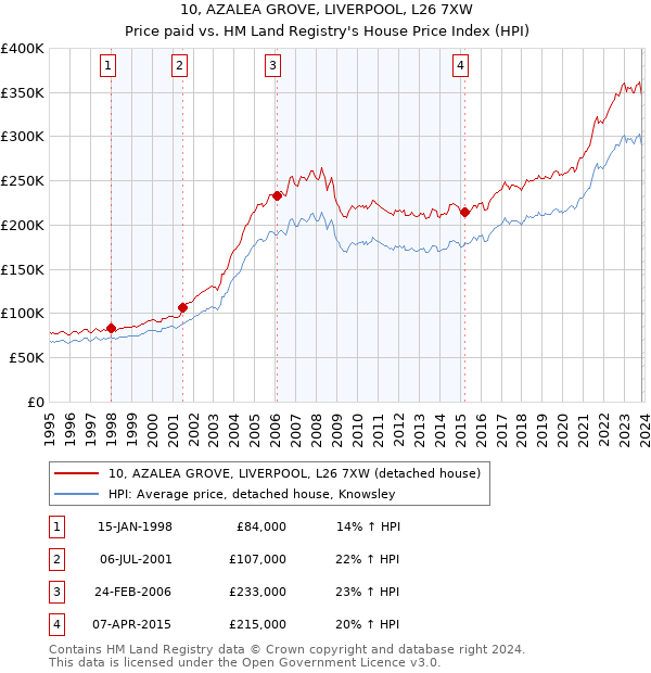 10, AZALEA GROVE, LIVERPOOL, L26 7XW: Price paid vs HM Land Registry's House Price Index