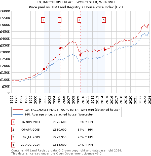 10, BACCHURST PLACE, WORCESTER, WR4 0NH: Price paid vs HM Land Registry's House Price Index