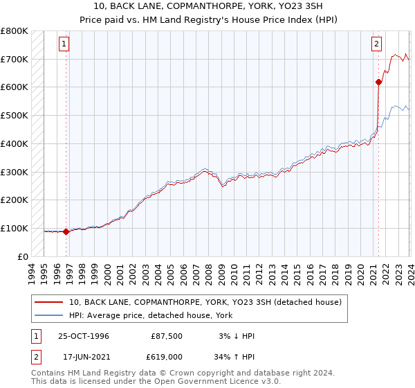 10, BACK LANE, COPMANTHORPE, YORK, YO23 3SH: Price paid vs HM Land Registry's House Price Index