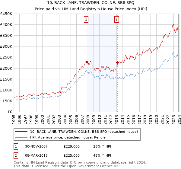 10, BACK LANE, TRAWDEN, COLNE, BB8 8PQ: Price paid vs HM Land Registry's House Price Index