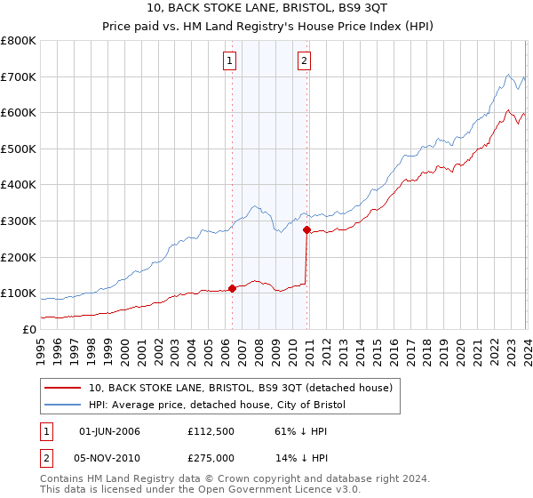 10, BACK STOKE LANE, BRISTOL, BS9 3QT: Price paid vs HM Land Registry's House Price Index
