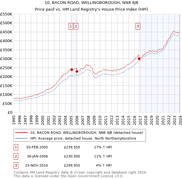 10, BACON ROAD, WELLINGBOROUGH, NN8 4JB: Price paid vs HM Land Registry's House Price Index