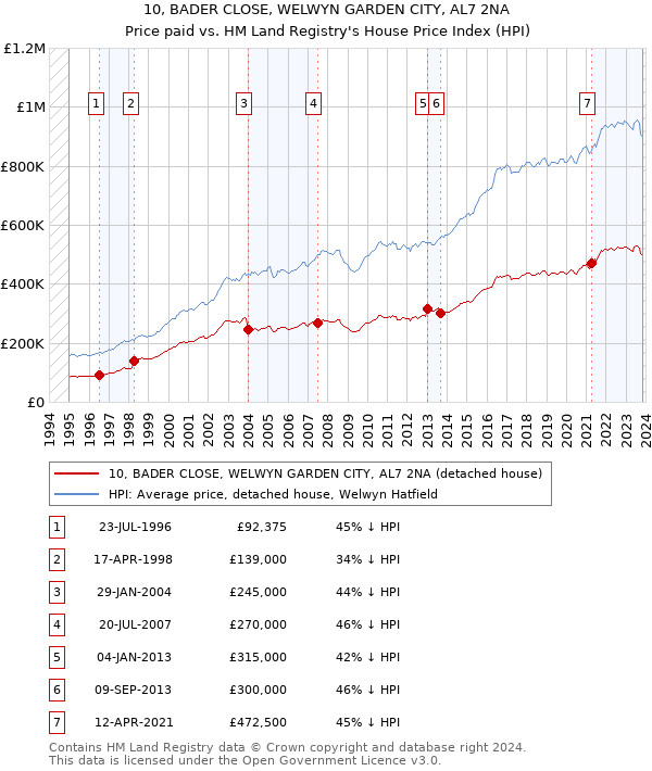 10, BADER CLOSE, WELWYN GARDEN CITY, AL7 2NA: Price paid vs HM Land Registry's House Price Index