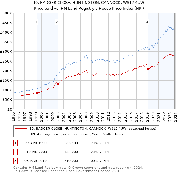 10, BADGER CLOSE, HUNTINGTON, CANNOCK, WS12 4UW: Price paid vs HM Land Registry's House Price Index