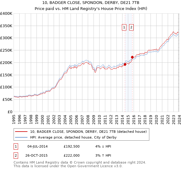 10, BADGER CLOSE, SPONDON, DERBY, DE21 7TB: Price paid vs HM Land Registry's House Price Index