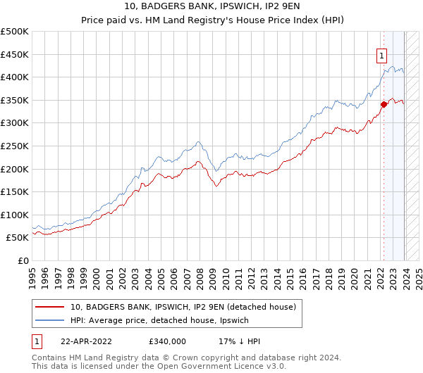 10, BADGERS BANK, IPSWICH, IP2 9EN: Price paid vs HM Land Registry's House Price Index