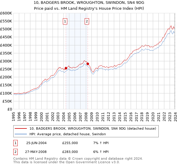 10, BADGERS BROOK, WROUGHTON, SWINDON, SN4 9DG: Price paid vs HM Land Registry's House Price Index