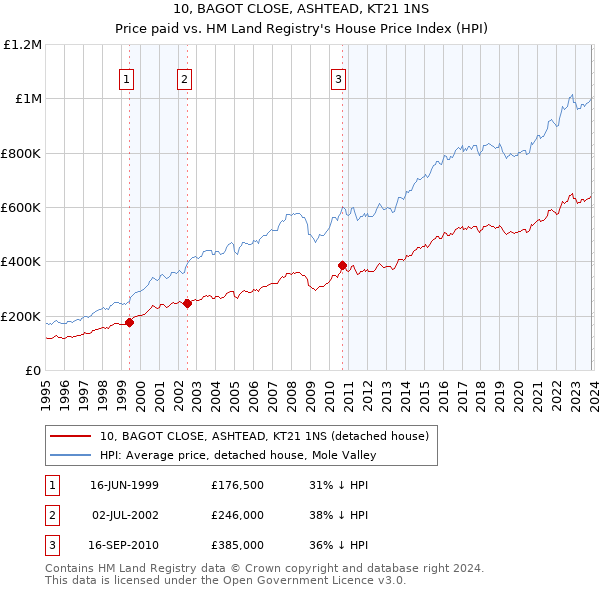 10, BAGOT CLOSE, ASHTEAD, KT21 1NS: Price paid vs HM Land Registry's House Price Index