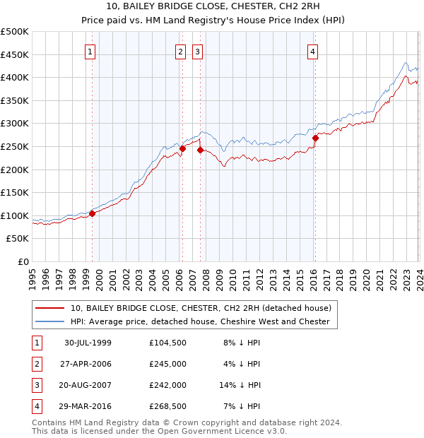 10, BAILEY BRIDGE CLOSE, CHESTER, CH2 2RH: Price paid vs HM Land Registry's House Price Index