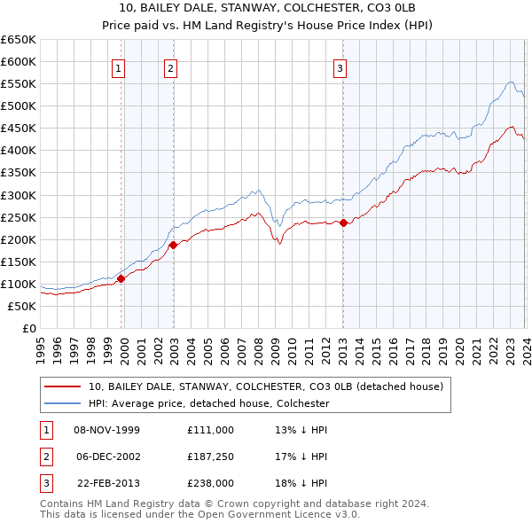 10, BAILEY DALE, STANWAY, COLCHESTER, CO3 0LB: Price paid vs HM Land Registry's House Price Index