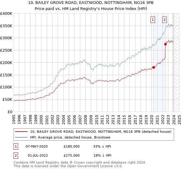 10, BAILEY GROVE ROAD, EASTWOOD, NOTTINGHAM, NG16 3PB: Price paid vs HM Land Registry's House Price Index