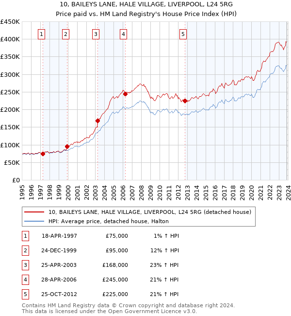 10, BAILEYS LANE, HALE VILLAGE, LIVERPOOL, L24 5RG: Price paid vs HM Land Registry's House Price Index