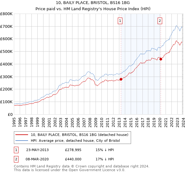 10, BAILY PLACE, BRISTOL, BS16 1BG: Price paid vs HM Land Registry's House Price Index