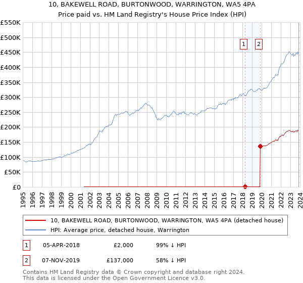 10, BAKEWELL ROAD, BURTONWOOD, WARRINGTON, WA5 4PA: Price paid vs HM Land Registry's House Price Index