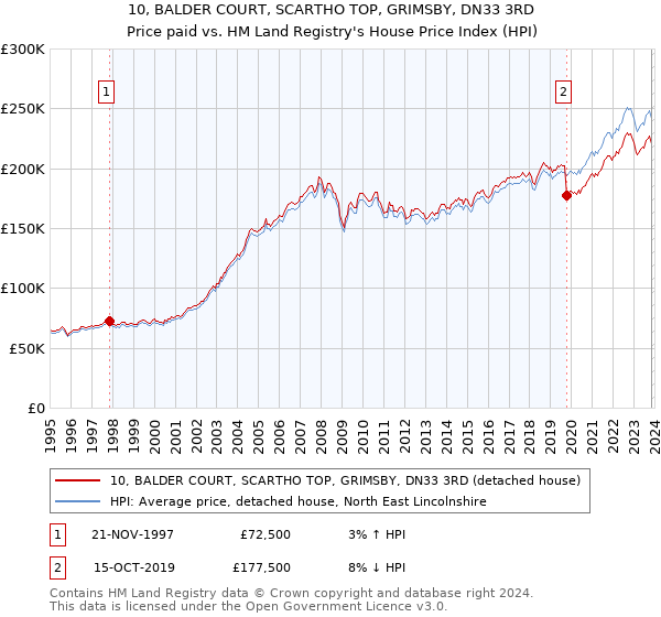 10, BALDER COURT, SCARTHO TOP, GRIMSBY, DN33 3RD: Price paid vs HM Land Registry's House Price Index