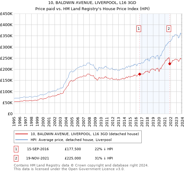 10, BALDWIN AVENUE, LIVERPOOL, L16 3GD: Price paid vs HM Land Registry's House Price Index