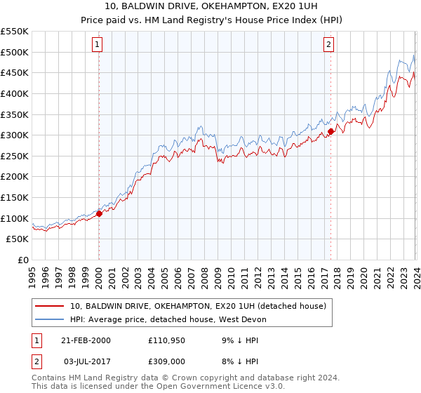 10, BALDWIN DRIVE, OKEHAMPTON, EX20 1UH: Price paid vs HM Land Registry's House Price Index